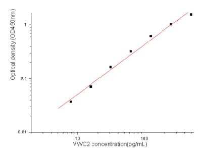 Sandwich ELISA: Brorin/VWC2 Antibody Pair [HRP] [NBP2-79385] - This standard curve is only for demonstration purposes. A standard curve should be generated for each assay.